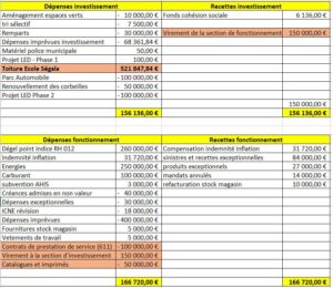 Cahors conseil municipal tableau des dépenses