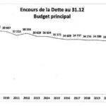 Cahors encours de la dette au 31-12-2022