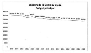 Cahors encours de la dette au 31-12-2022