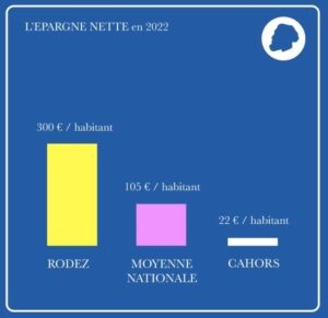 Cahors épargne nette 2022