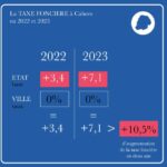 La taxe foncière à Cahors 2022-2023