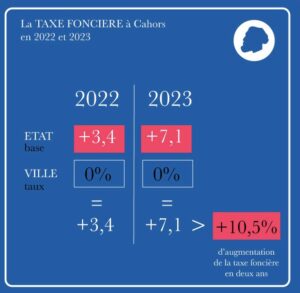 La taxe foncière à Cahors 2022-2023